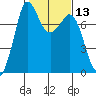 Rosario tide chart for Saturday, February 13, 2021