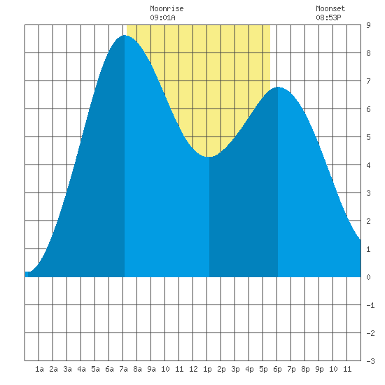Rosario tide chart for Sunday, February 14, 2021