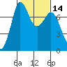 Rosario tide chart for Sunday, February 14, 2021