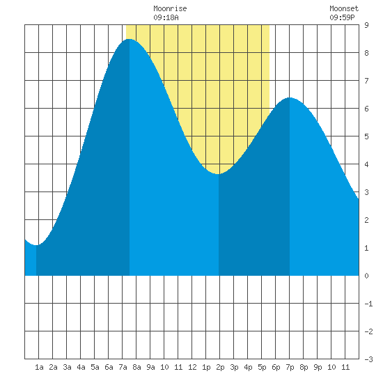 Rosario tide chart for Monday, February 15, 2021