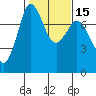 Rosario tide chart for Monday, February 15, 2021
