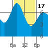 Rosario tide chart for Wednesday, February 17, 2021