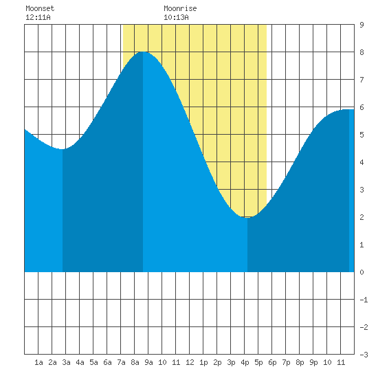 Rosario tide chart for Thursday, February 18, 2021