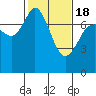Rosario tide chart for Thursday, February 18, 2021