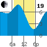 Rosario tide chart for Friday, February 19, 2021