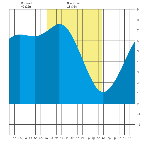 Rosario tide chart for Saturday, February 20, 2021