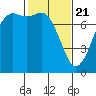 Rosario tide chart for Sunday, February 21, 2021