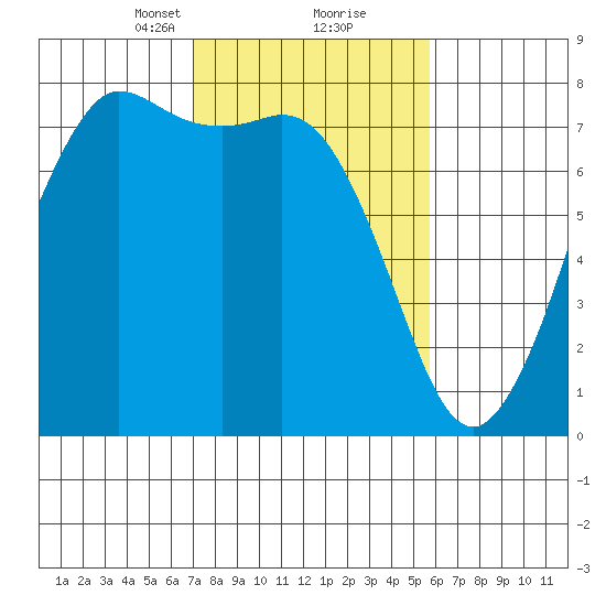 Rosario tide chart for Monday, February 22, 2021