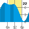 Rosario tide chart for Monday, February 22, 2021