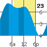 Rosario tide chart for Tuesday, February 23, 2021