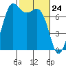 Rosario tide chart for Wednesday, February 24, 2021