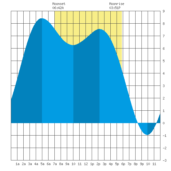 Rosario tide chart for Thursday, February 25, 2021