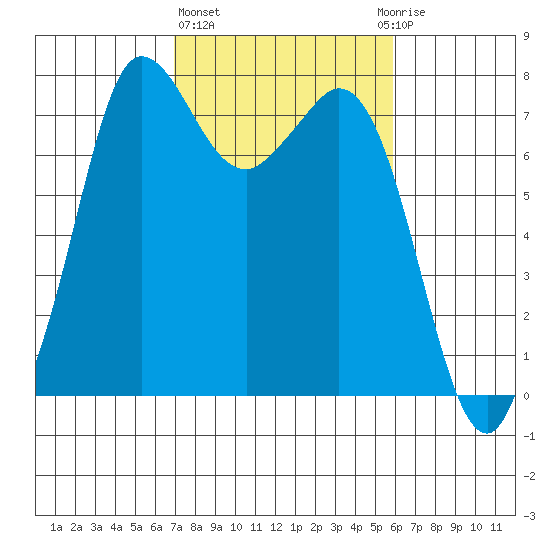 Rosario tide chart for Friday, February 26, 2021