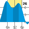 Rosario tide chart for Friday, February 26, 2021