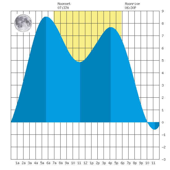 Rosario tide chart for Saturday, February 27, 2021