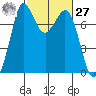 Rosario tide chart for Saturday, February 27, 2021