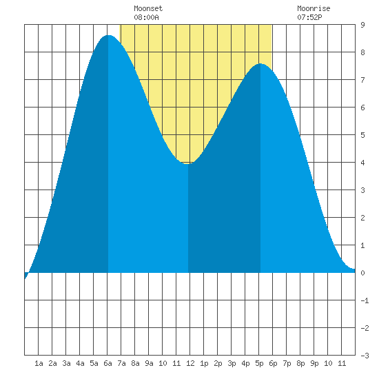 Rosario tide chart for Sunday, February 28, 2021