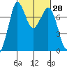 Rosario tide chart for Sunday, February 28, 2021