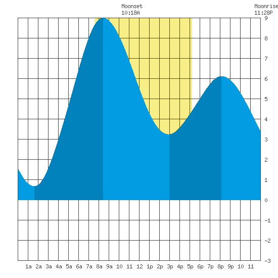 Rosario tide chart for Tuesday, February 2, 2021