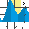 Rosario tide chart for Tuesday, February 2, 2021