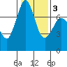 Rosario tide chart for Wednesday, February 3, 2021