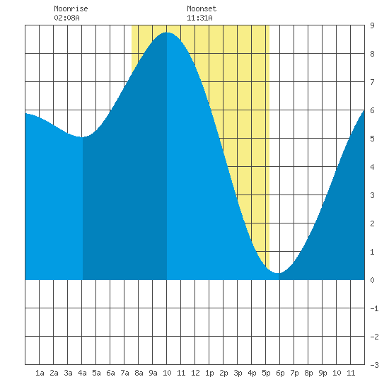 Rosario tide chart for Friday, February 5, 2021