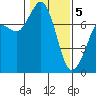 Rosario tide chart for Friday, February 5, 2021