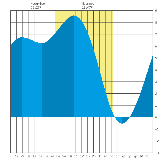 Rosario tide chart for Saturday, February 6, 2021