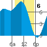 Rosario tide chart for Saturday, February 6, 2021