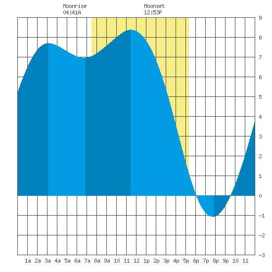 Rosario tide chart for Sunday, February 7, 2021
