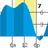 Rosario tide chart for Sunday, February 7, 2021
