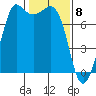 Rosario tide chart for Monday, February 8, 2021