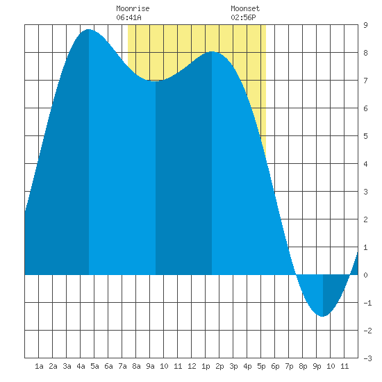 Rosario tide chart for Tuesday, February 9, 2021