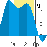 Rosario tide chart for Tuesday, February 9, 2021