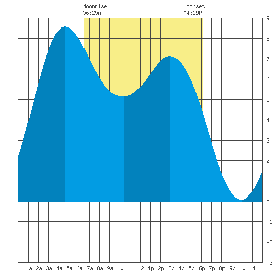 Rosario tide chart for Thursday, March 11, 2021