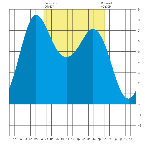 Rosario tide chart for Friday, March 12, 2021