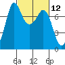 Rosario tide chart for Friday, March 12, 2021