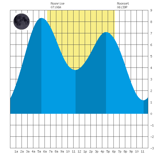 Rosario tide chart for Saturday, March 13, 2021