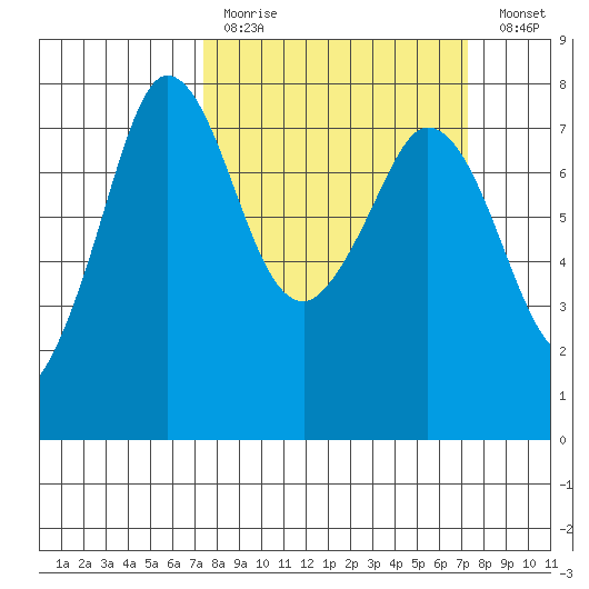 Rosario tide chart for Sunday, March 14, 2021