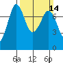 Rosario tide chart for Sunday, March 14, 2021