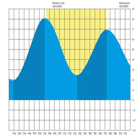 Rosario tide chart for Monday, March 15, 2021