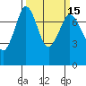 Rosario tide chart for Monday, March 15, 2021