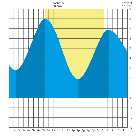 Rosario tide chart for Tuesday, March 16, 2021
