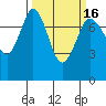 Rosario tide chart for Tuesday, March 16, 2021