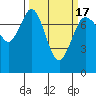 Rosario tide chart for Wednesday, March 17, 2021