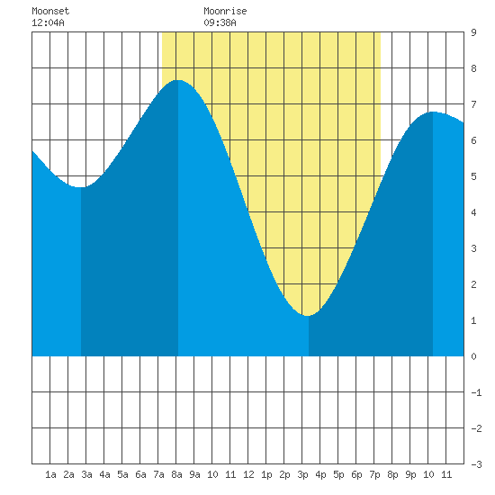 Rosario tide chart for Thursday, March 18, 2021