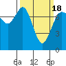 Rosario tide chart for Thursday, March 18, 2021