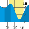 Rosario tide chart for Friday, March 19, 2021