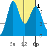 Rosario tide chart for Monday, March 1, 2021