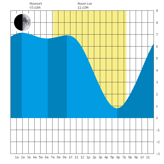 Rosario tide chart for Sunday, March 21, 2021